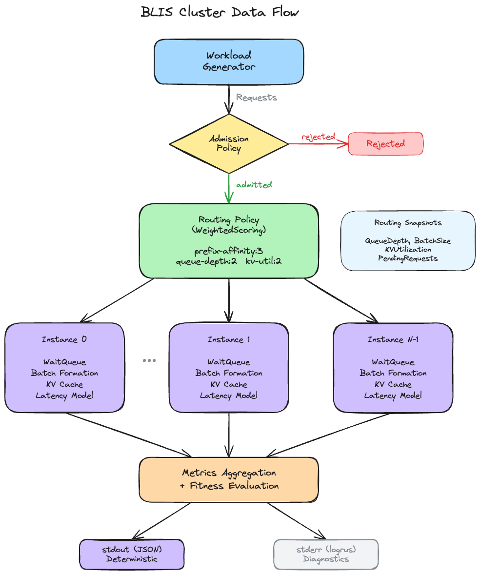 Cluster Data Flow