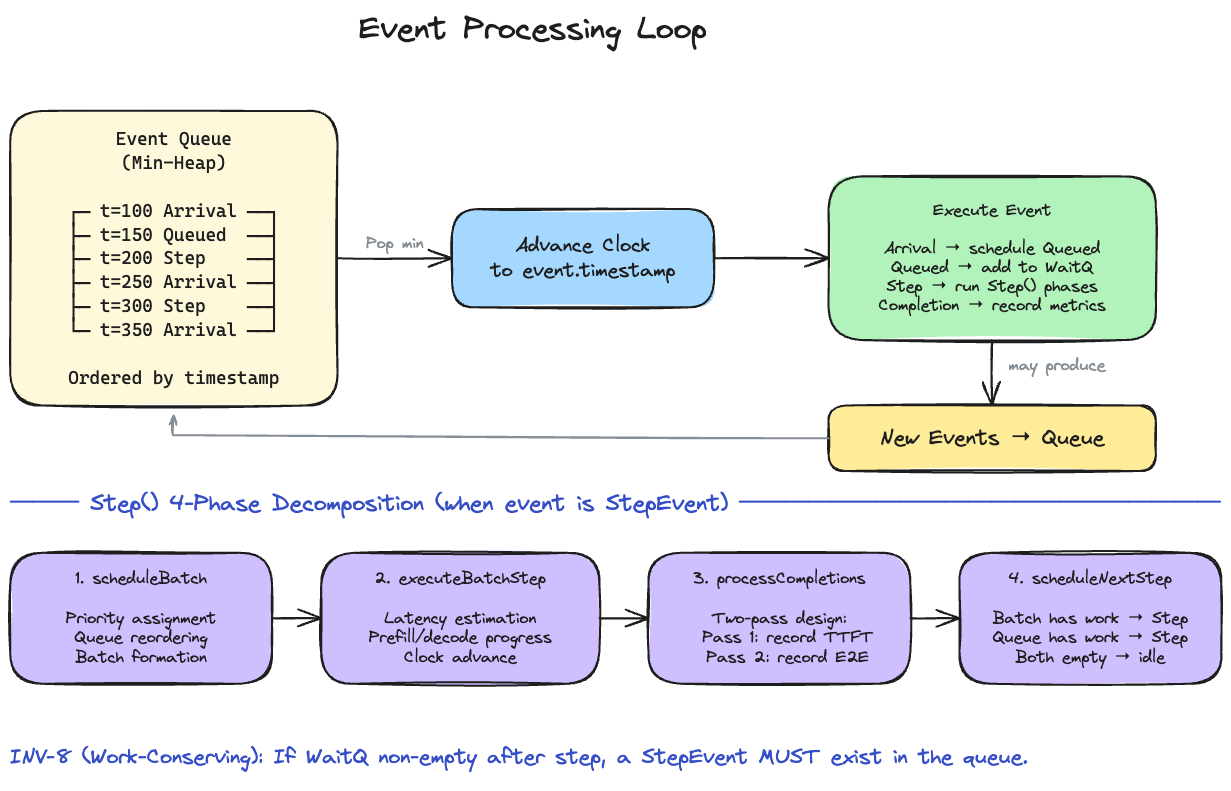 Event Processing Loop