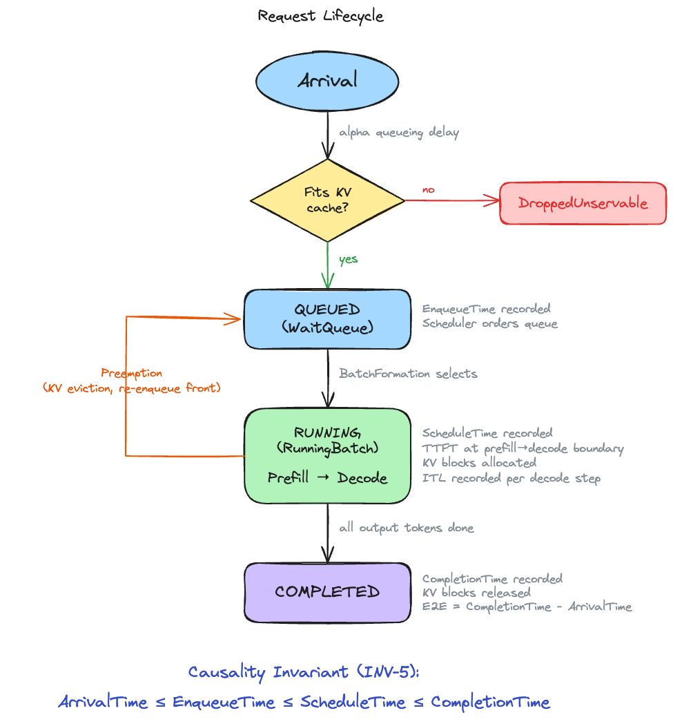 Request Lifecycle