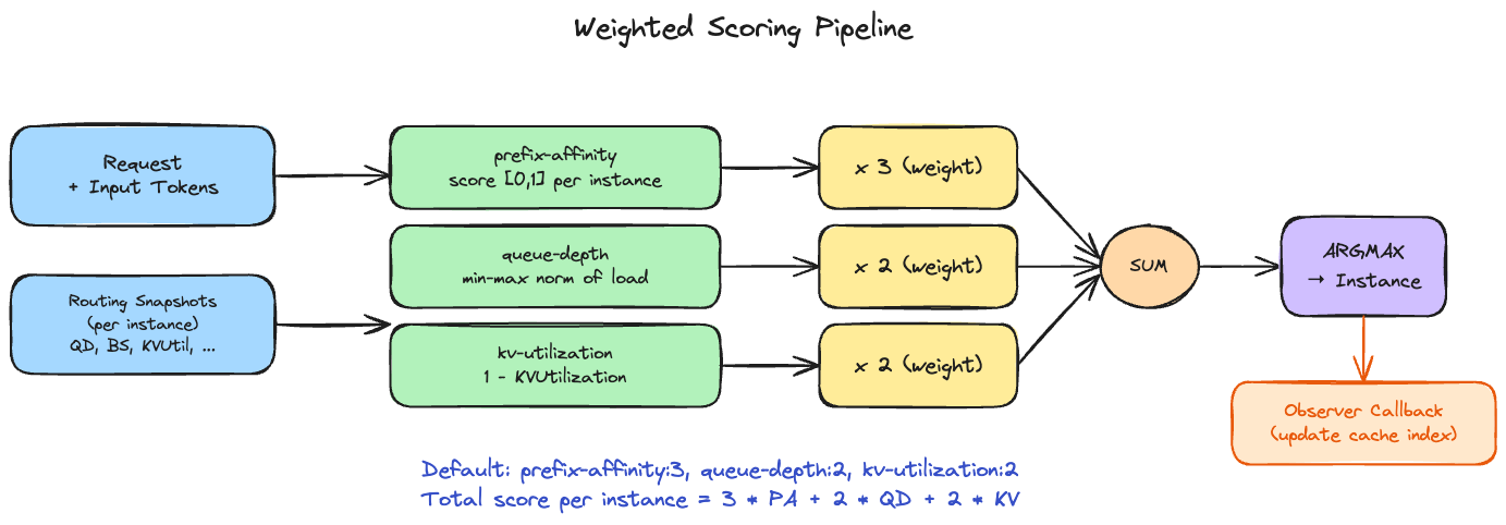 Scoring Pipeline