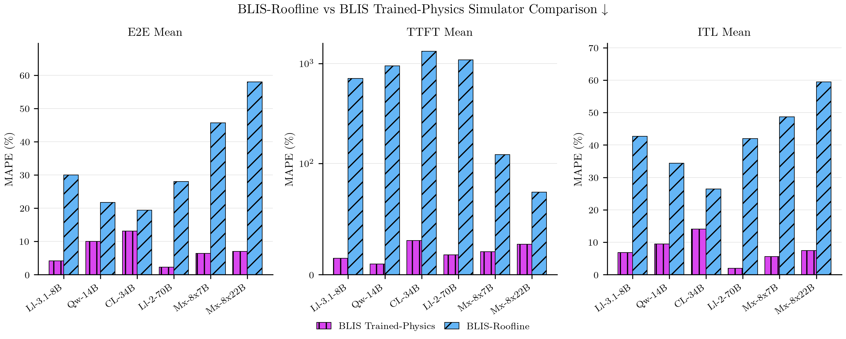 Per-model MAPE for BLIS trained-physics versus the roofline-only ablation, on E2E, TTFT (log
scale), and ITL across six models.